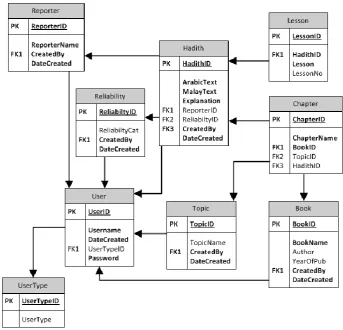 Fig 3: AL-Hadith Text Entity Relationship Diagram 