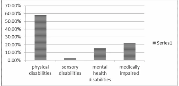 Figure 1.  Age group of special needs patients who visited private clinic for dental treatment