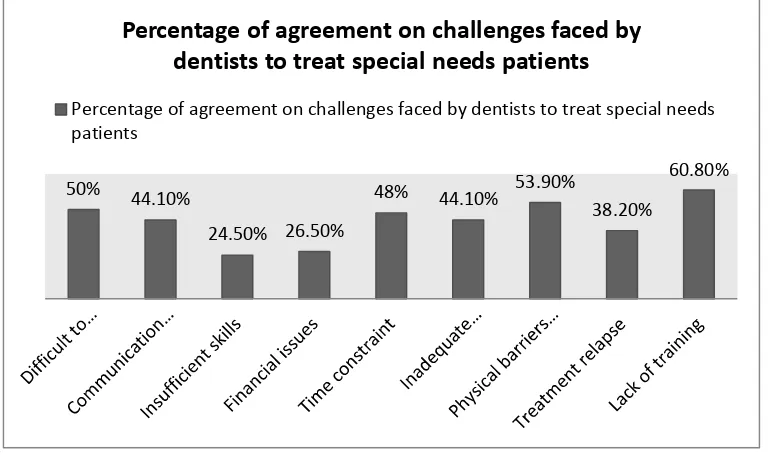 Figure 4. Challenges faced by the dentists when treating special needs patients 
