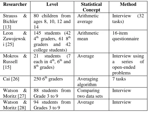 Table 1: Studies of assessing statistical reasoning in descriptive statistics  