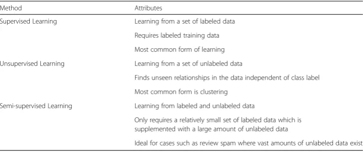 Table 7 Reviewers characteristics dataset structure