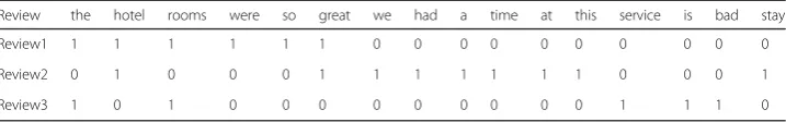 Table 1 Example of text features dataset structure, for reviews 1, 2 and 3