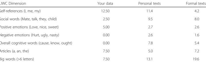 Table 2 Example of text features frequencies dataset structure, for reviews 4, 5 and 6