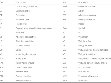 Table 4 POS tags abbreviation descriptions