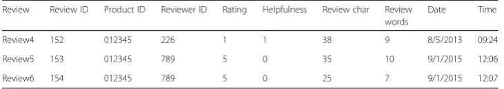 Table 5 POS tagging frequencies for Review 7
