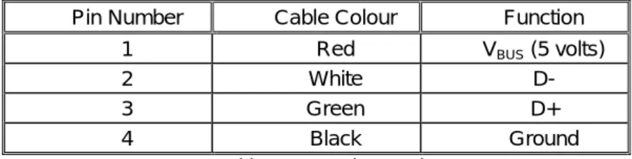 Figure 1 : USB Connectors