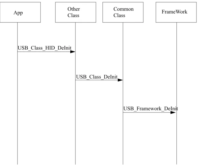 Figure 3-4. Sequence diagram for stack de-initiation
