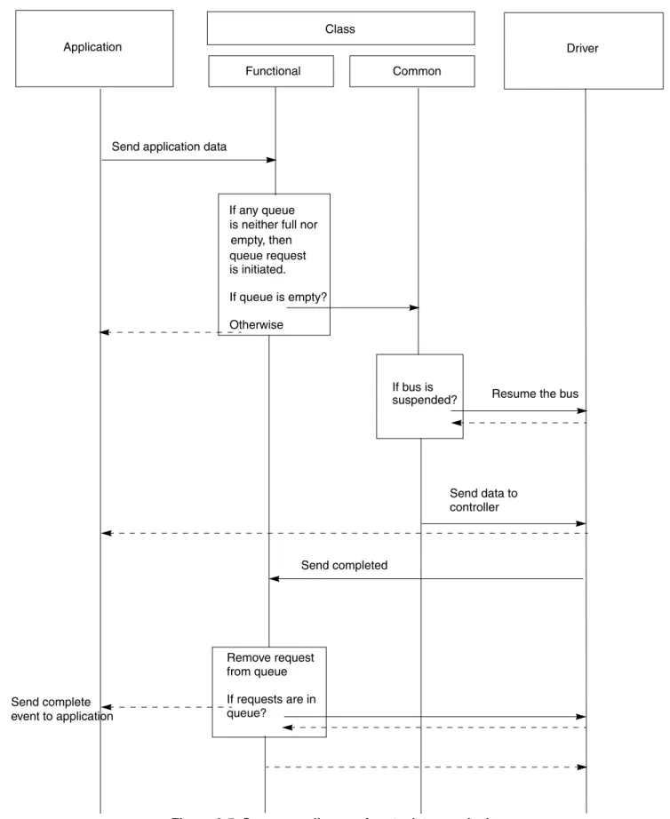 Figure 3-5. Sequence diagram for stack transmissionApplicationClassFunctionalCommon DriverIf any queueis neither full norempty, then queue request Send application data