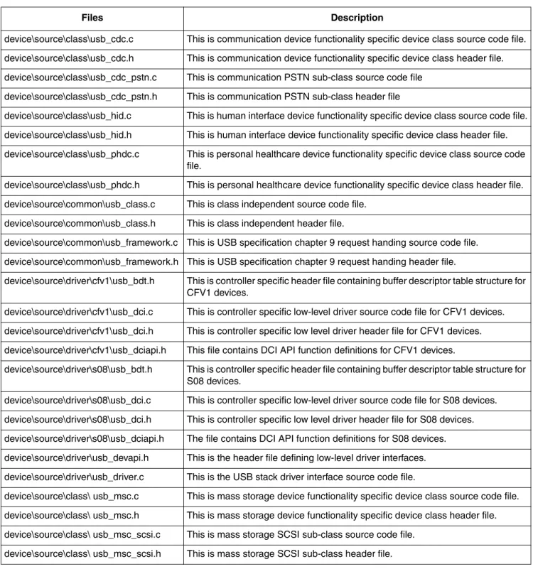 Table A-1 shows the programming files that contain source code for classes.