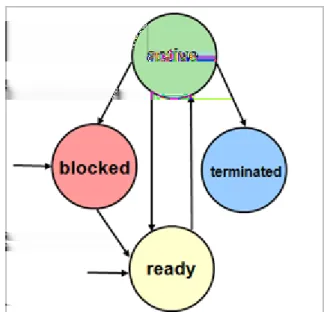Figure 1-1. MQX Lite Task Logical States