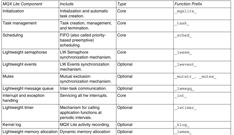Table 1-1. MQX Components