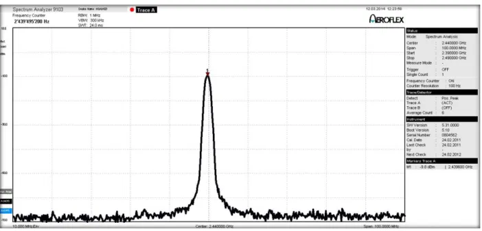 Figure 2-1.  CW Mode CH18 -500kHz Offset 