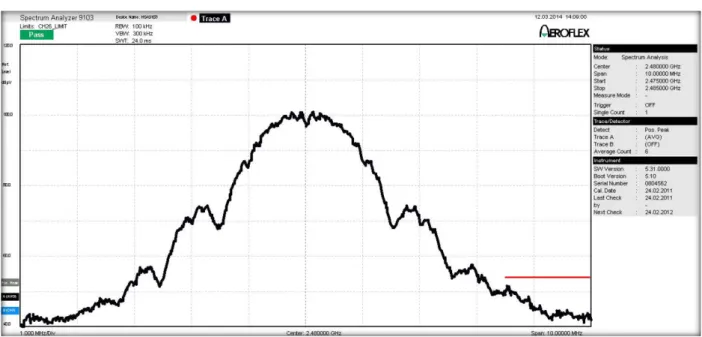 Figure 2-2 and Figure 2-3 show ATmega256RFR2 passing Restricted Band tests in the high channels