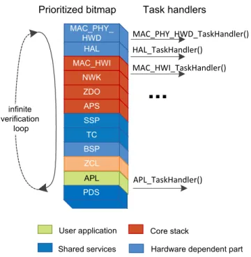 Figure 2-2.  Control Flow Inside the Stack 