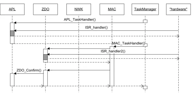 Figure 2-3.  Normal and Interrupt Control Flow in the Stack 