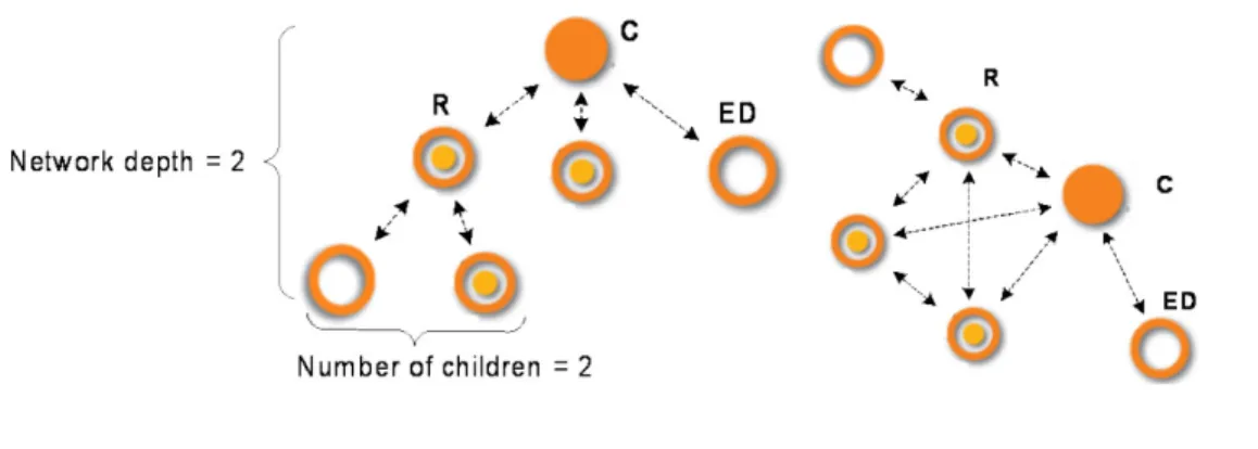 Figure 4-1.  Network Organization vs. Data Exchange 