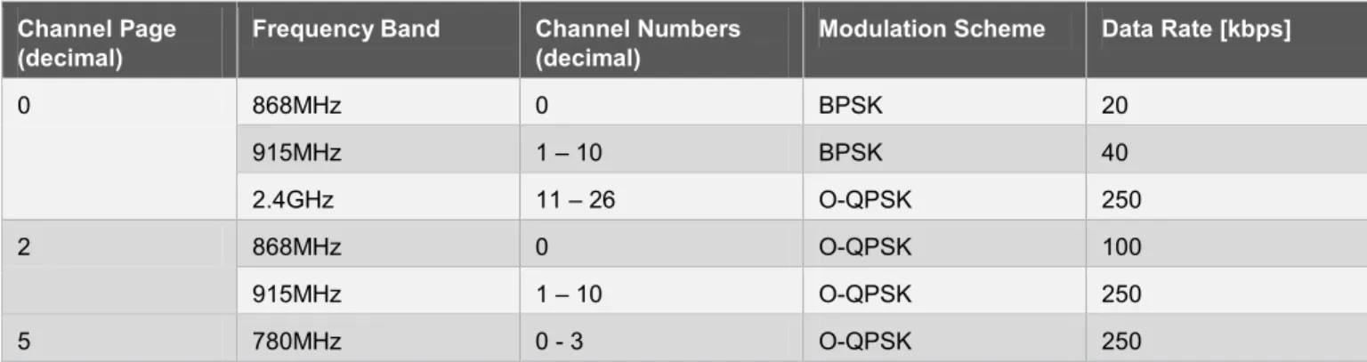 Table 4-1 shows channel distribution among IEEE 802.15.4 frequency bands, as well as the data rates on the physical  level for different channel pages