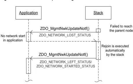 Figure 4-3 shows what notification messages the stack on an end device issues if the connection to the parent node is  lost