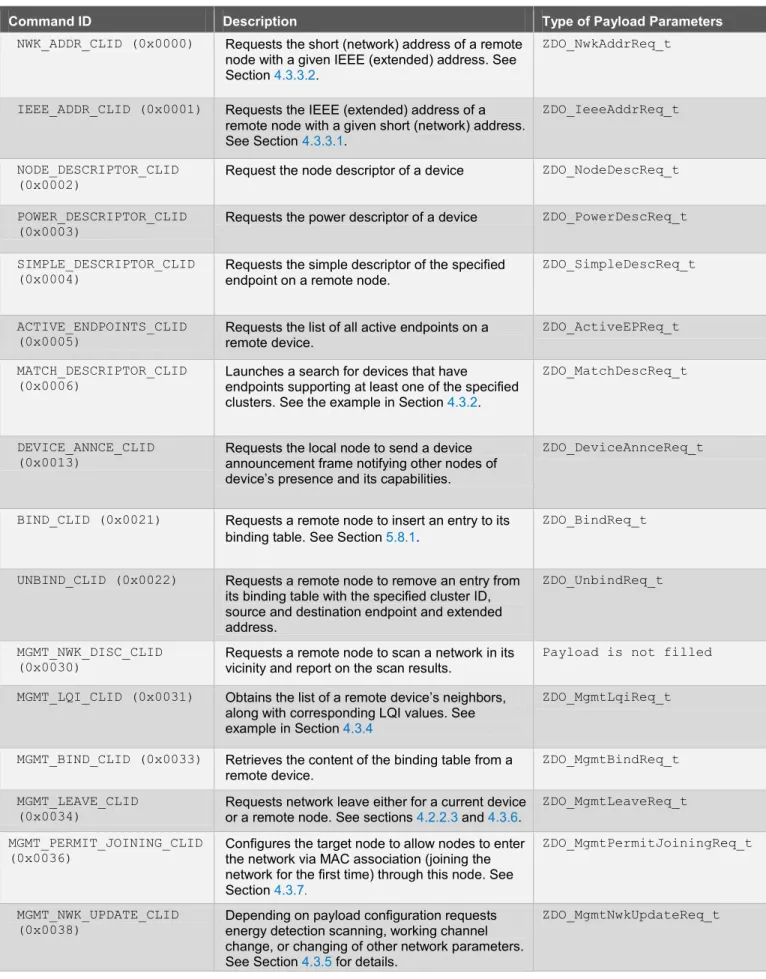 Table 4-5.  ZDP Requests Supported by the BitCloud Stack 