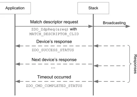 Figure 4-4.  Service Discovery. Match Descriptor Request Sequence Diagram 