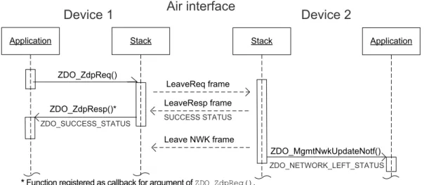 Figure 4-5.  Network Leave Sequence Diagram. Device 1 requests Device 2 to leave the Network  Application Stack ZDO_SUCCESS_STATUSDevice 1ZDO_ZdpReq()ZDO_ZdpResp()* Stack ApplicationLeaveReq frameLeaveResp frameSUCCESS STATUS Leave NWK frame Device 2 ZDO_M