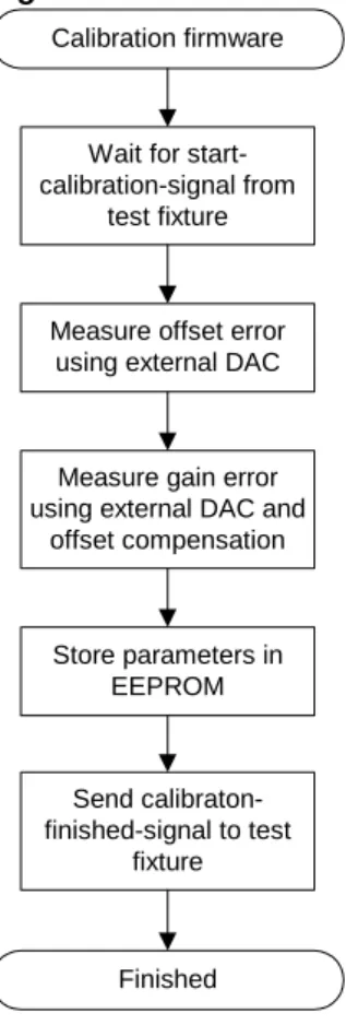 Figure 11. Flowchart for calibration firmware 
