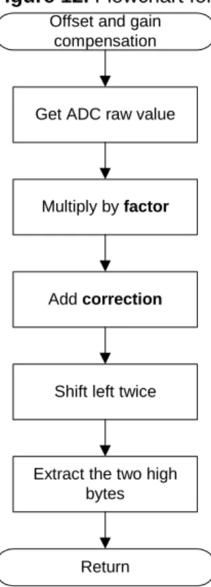 Figure 12. Flowchart for offset and gain compensation 