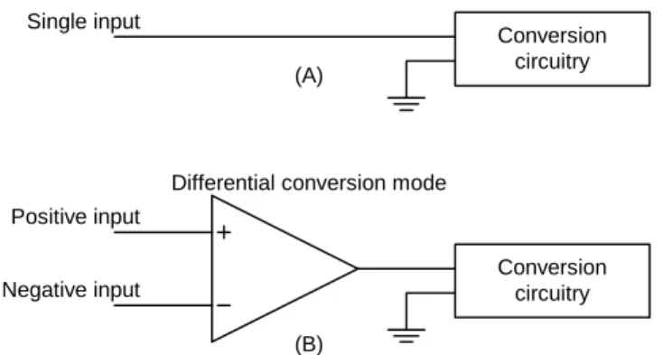 Figure 3. Simplified ADC input circuitry 