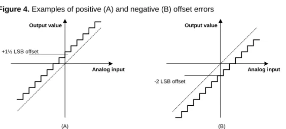 Figure 4. Examples of positive (A) and negative (B) offset errors  Analog inputOutput value Analog inputOutput value (A) (B)+1½ LSB offset-2 LSB offset