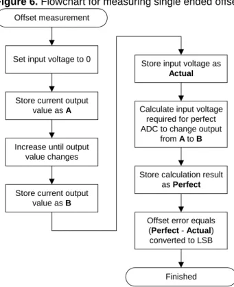 Figure 6. Flowchart for measuring single ended offset errors 