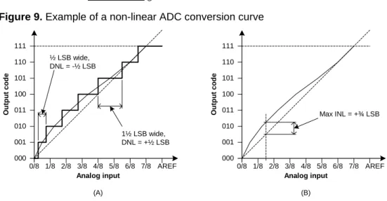 Figure 9. Example of a non-linear ADC conversion curve  000001010011100101110111 0/8 1/8 2/8 3/8 4/8 5/8 6/8 7/8 AREF Analog input (A)Output code 000001010011100101110111 0/8 1/8 2/8 3/8 4/8 5/8 6/8 7/8 AREFAnalog input(B)Output code½ LSB wide,DNL = -½ LSB