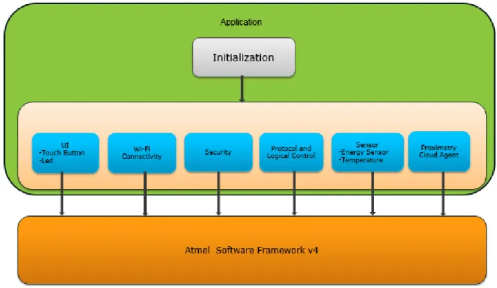 Figure 5-1.  Smart Plug Firmware Structure 