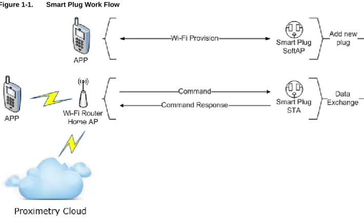 Figure 1-1.  Smart Plug Work Flow 