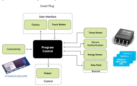 Figure 1-2.  Smart Plug Block Diagram 