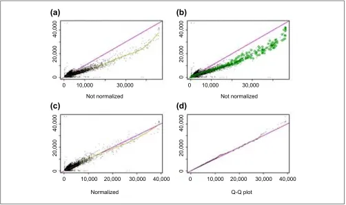 Figure 9Normalization of gene expression levels between arrays. invariant set, on the basis of which a piecewise linear normalization relationship is determined (black dotted line, whoseythe two arrays are replicated arrays and all probes should be invaria