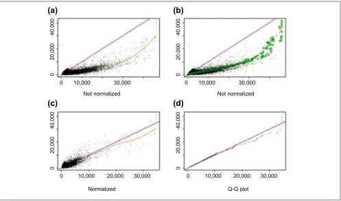 Figure 10Similar plots as in Figure 9 for arrays hybridized to two different samples (array 24 and 36 of array set 5)