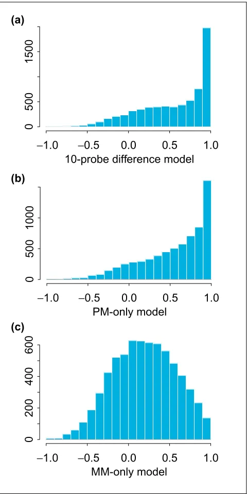 Figure 2Boxplots of average pairwise correlations of comparisons are not included in the boxplots