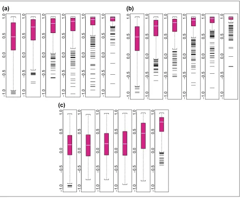 Figure 4Boxplot of correlations between MM-only model. The number of presence calls for a probe set in the 21 arrays and the subpopulation size for the six boxplotsmodels, stratified by presence proportion