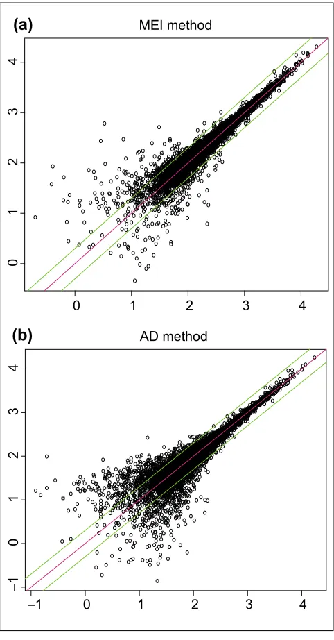 Figure 5Log (base 10) expression indexes of a pair of replicate arrays(array 1 and 2 of array set 5) for different statisticalmethods