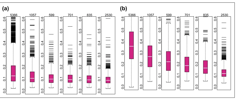 Figure 6Boxplots of average absolute log (base 10) ratios between replicate arrays stratified by presence proportion for differentstatistical methods