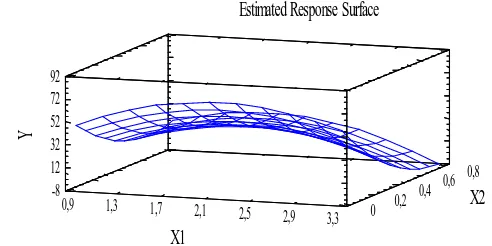 Fig. 9  Removal efficiency (Y) response surface versus gas concentration (X1) and liquid concentration (X2) for nozzle N6 