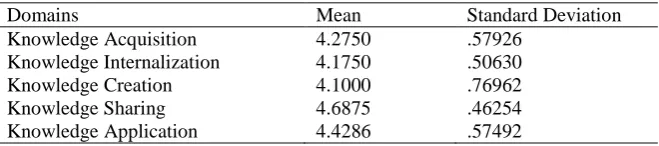Table 1: Mean and standard deviation on KM domains