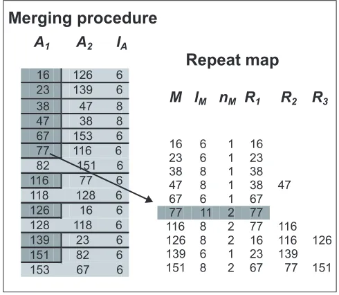 Figure 3Pre-processing procedure. The table on the left shows repeattable on the right contains a list of partition points