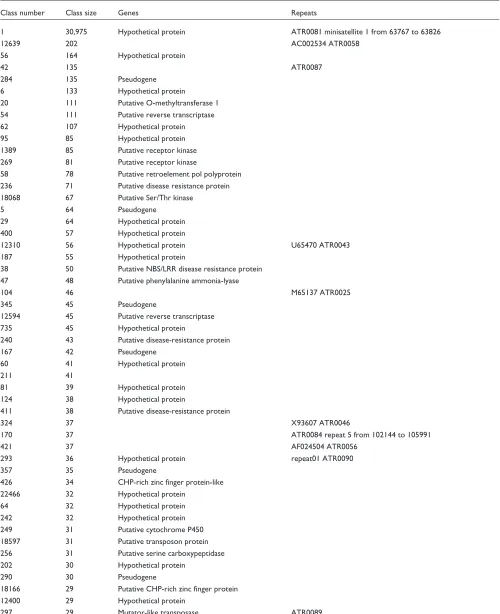 Table 5Prototype repeat sequences ( Arabidopsis thaliana genome) that matched genes or annotated AtRepBase repeats