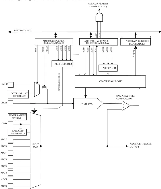 Figure 1-1. Analog to Digital Converter Block Schematic