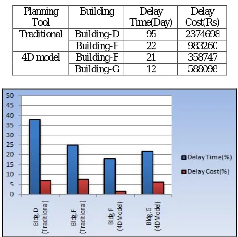 TABLE II   Time and Cost Analysis for Building D, F and G 