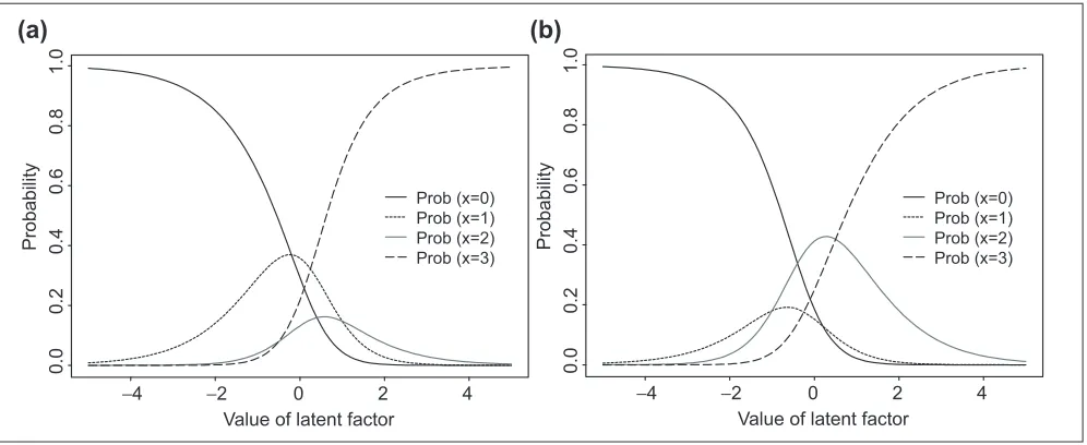 Figure 1Example of Rasch probabilities as a function of the value of the latent factor for an item with four different responsecategories for two different sets of item-specific parameters (a) � = (0.3,0.5,-0.5,0) and (b) � = (-0.3,-0.5,0.5,0).