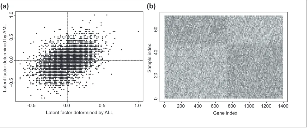 Figure 3(a) Estimated latent factor and its 99% confidence interval for each gene based on its expression profile over the ALLsamples