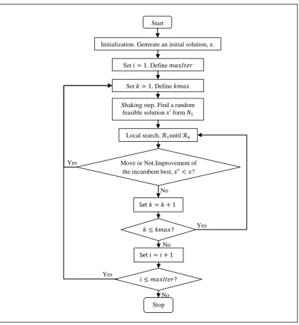 Fig 2. Flow chart of VNS 