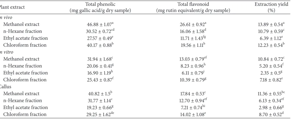 Table 1: Total phenolic, total flavonoid, and extraction yield of methanol extract and soluble fractions of in vivo and in vitro grown plants(aerial parts) and also callus tissue of Trifolium pretense.
